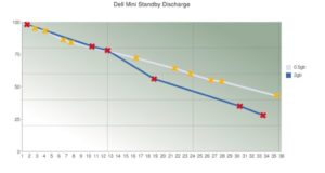Abbildung 3: Google Charts zeichnet die Entladung des Netbooks mit den verschieden großen Speicherbausteinen.