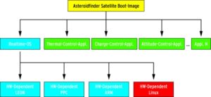 Abbildung 5: Für das Testen eines Satelliten-Bootimage greift der Linker statt auf die Zielhardware auf eine gleichwertige Linux-Implementierung zurück.