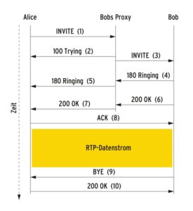 Abbildung 1: Wenn Alice mit dem »Contact«-Header in der Nachricht »200 OK« den SIP-Socket von Bob erhält, kann sie das ACK (8) direkt an Bob senden.