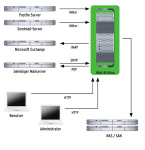 Abbildung 2: Der Mail-Archiva-Server bindet sich auf verschiedene Weisen in den Mailflow ein, unter anderem über Sendmail-Milter.