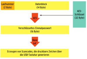 Abbildung 2: Das jeweilige Einmalpasswort berechnet das Token aus dem Datenblock und der Laufnummer. Beides verschlüsselt es mittels AES und kodiert es ähnlich zu Base-64.