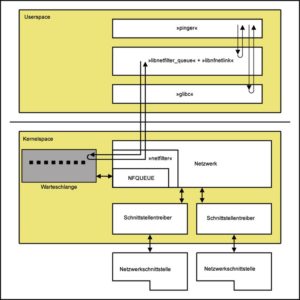 Abbildung 2: Über die Bibliotheken »libnetfilter_queue« und »libnfnetlink« sowie die NFQueue-Module von Netfilter greifen Userspace-Anwendungen auf die im Kernel verwalteten Warteschlangen zu.