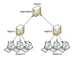 Abbildung 5: Betreiber großer Netzwerke setzen oft verteiltes Monitoring ein. Nconf erleichtert hier die Arbeit erheblich, da es Konfigurationsdateien erstellt, die dann nur noch auf die Server zu verteilen sind.