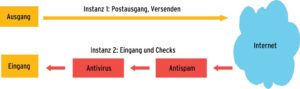 Abbildung 1: Zwei getrennte Instanzen eines Postfix-Servers kontrollieren unabhängig voneinander Mail-Eingang und -Ausgang. Dabei bleiben Ressourcen wie Warteschlangen vollständig getrennt.