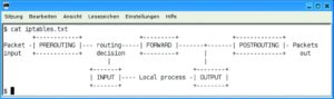 Abbildung 1: Eine einfache Grafik als Ascii-Art ist auch heute noch Grundlage des Linux-Firewall-Subsystems Netfilter. An den Schnittstellen und Einhängepunkten ändert sich auch unter NF-Tables wenig.
