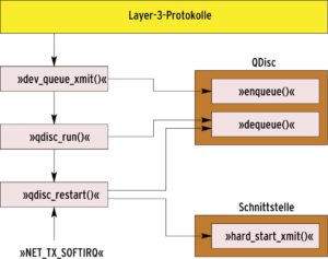 Abbildung 1: Eine QDisc besteht im Wesentlichen aus den »enqueue()«- und »de-queue()«-Funktionen. Trifft ein Layer-3-Paket ein, hängt »dev_queue_xmit()« es in eine Warteschlange und startet mit »qdisc_run()« die Übertragung.