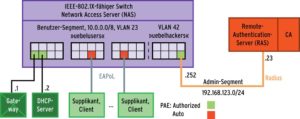Abbildung 1: Die Zugangsberechtigung bei IEEE 802.1X erhält ein beantragender Client (Supplikant), indem er über Bande spielt: Er sendet per EAP-TLS einen Antrag an den Switch, der legt ihn per Radius-Anfrage einem RAS-Server vor. Nickt der die Anfrage ab, schaltet der Switch die zugehörige Port Access Entity (PAE) frei.
