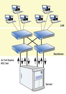Abbildung 1: Durch Zusammenschluss von Switches zu einem logischen 802.3ad-basierten Verbund lässt sich echtes Trunking mit voller Ausfallsicherheit realisieren.