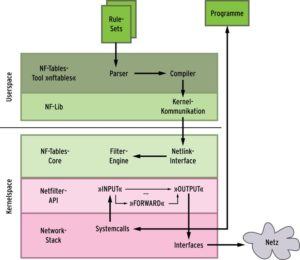 Abbildung 2: NF-Tables setzt wie sein Vorgänger auf den Hooks des Linux-Netzwerkstacks auf. Die Entwickler haben jedoch die Filter-Engine verschlankt und viel Wissen über Protokolle in den Userspace verlegt.