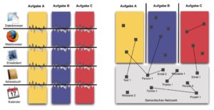 Abbildung 6: Das gegenwärtige User-Interface zeigt Aufgaben durch Anwendungen (links), mit Deepamehta steht der Anwendungskontext im Mittelpunkt (rechts).