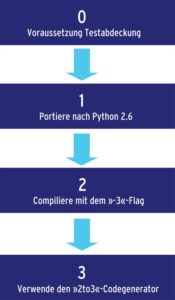 Abbildung 6: Für die Portierung von Python-2.6-Code auf Version 3 gibt es einen empfohlenen Weg.