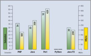 Abbildung 6: Das Diagramm zeigt Laufzeit und Speicherverbrauch der eingegan-genen Lösungen. Python scheiterte an der 55 MByte großen Testdatei.