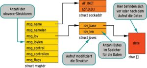 Abbildung 2: Die Datenstrukturen für den Datenaustausch erfordern genaues Hinsehen beim Programmieren.