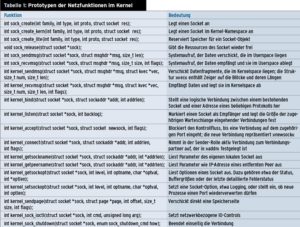 Tabelle 1: Prototypen der Netzfunktionen im Kernel