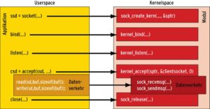 Abbildung 1: Für bekannte Userspace-Funktionen bietet der Kernel korrespondierende Routinen an.