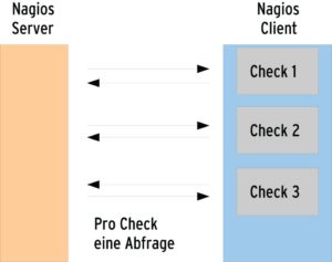 Abbildung 1: Wenn Nagios seine Hosts abklappert, ist pro Check eine Verbindung notwendig.