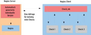 Abbildung 2: Der Check_mk-Agent übermittelt Hunderte Ergebnisse auf einmal, auf dem Server erledigt für jeden Host ein individuelles Python-Programm die Auswertung und übergibt die gesammelten Daten.