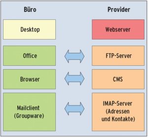 Abbildung 1: Die wohl einfachste Infrastruktur, mit der ein kleines Team zusammen arbeiten kann. Ein FTP- und Mailserver dient als zentraler Datenspeicher für den Austausch, der IMAP-Server für einfachste Groupware-Funktionen.