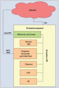 Abbildung 2: Ein virtueller (Root-)Server im Eigenbau: Der Gastgeber ist per SSH erreichbar, ein VPN-Server regelt den Zugriiff aufs virtuelle LAN.