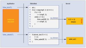 Abbildung 1: Zur Implementierung eines Locks benötigen Entwickler im Userland nur wenige Zeilen Code. Bibliotheken setzen die vom Kernel bereitgestellten Mechanismen um, hier ein Mutex.