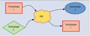 Abbildung 1: Webservices nutzen XML, um leichter zwischen unterschiedlichen Technologien zu vermitteln. So spielen Endianness oder Textcodierung keine Rolle mehr.