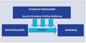 Abbildung 1: Der aspektorientierten Programmierung geht es darum, zur Kernfunktionalität orthogonal stehende Seitenaspekte wie Datenvalidierungen getrennt zu entwickeln und erst spät in die Anwendung einzuflechten.