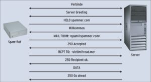 Abbildung 1: Im normalen E-Mail-Verkehr begrüßen sich Server und Client zunächst («Greeting» und «HELO»), danach teilt der Client die Envelope-From- und die To-Adressen mit. Sind diese gültig, antwortet der Server mit «250 Accepted» und der Client schickt den Mailinhalt.