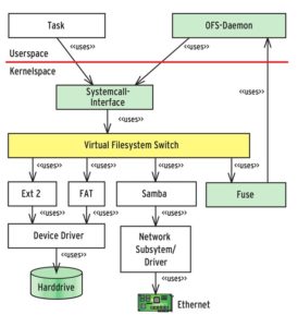 Abbildung 1: Das Offline-Filesystem OFS benutzt Fuse für die Interaktion mit dem Kernel. Setzt eine Userspace-Task einen Syscall für eine Datei ab, dann bestimmt der VFS (Virtual Filesystem Switch), welches Dateisystem dafür zuständig ist. Fuse delegiert die Aufgabe an den OFS-Daemon.