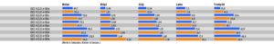 Abbildung 1: Vergleich der Kompilierzeiten zwischen GCC 4.2 und der neuen Version 4.3.: Oft besser, aber auch mal schlechter. Außer bei den Compilerläufen ohne Optimierung (»-O0«-Schalter) spart der Neuling bei manch anderer Gelegenheit Arbeitszeit.