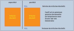 Abbildung 2: Anwender schützen kritische Abschnitte in ihren Programmen, damit diese sich nicht inkonsistent verhalten. Dazu umgürten sie betroffene Codeteile mit den Funktionsaufrufen »P()« und »V()«.