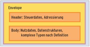 Abbildung 2: Eine SOAP-Nachricht enthält mehrere Datenbereiche. Sie besteht aus Steuerdaten und Nutzlast, ähnlich wie ein Briefumschlag.