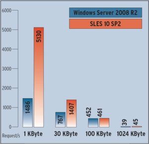 Abbildung 2: Vor allem bei HTTP-Anfragen nach großen Mengen kleiner Dateien bearbeitet Linux mehr Requests pro Sekunde.