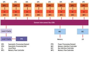 Abbildung 2: Jedes Synergistic Processing Element (SPE) hat eine Synergistic Processing Unit (SPU), einen lokalen Speicher (LS) und Speicher-Controller (Memory Flow Controller, MFC). Vor dem Hauptspeicher sitzt ein Memory Interface Controller (MIC), vor der Ein-/Ausgabe ein Bus Interface Controller (BIC).