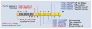 Abbildung 2: Die Bits der Struktur »watchdog_info«, die der IO-Control »WDIOC_GETSUPPORT« liefert, kodieren die Ursache für einen Neustart und die durch den Watchdog angebotenen Features.
