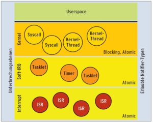 Abbildung 2: Blocking-Notifier sind auf Kernel- und Prozessebene verboten, Atomic-Notifier jedoch erlaubt.