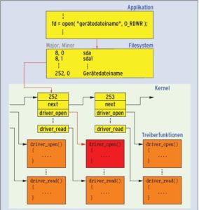Abbildung 2: Die Majornummer ist der Angelpunkt für die Auswahl der aufzurufenden Treiberfunktion. Sie verbindet die Gerätedatei mit der Start-Funktion.
