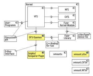 Abbildung 2: Überblick über die Komponenten beim Betrieb eines Offline-Filesystems. Die Bestandteile von OFS sind gelb hinterlegt. Die Plugins für Dolphin und Konqueror kommunizieren via D-Bus mit dem OFS-Daemon, der sowohl über das Filesystem-API, als auch über Fuse mit dem Kernel arbeitet.