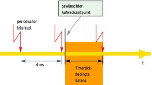 Abbildung 2: Die Linux-Kerne 2.6.20 und früher weckten Rechenprozesse immer zu diskreten Zeiten auf. Das führt zu einer unerwünschten Verlängerung der Latenzzeit.