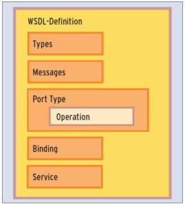 Abbildung 3: Eine WSDL-Datei beschreibt viele Aspekte einer Schnittstelle. Damit greifen Clients ohne sonstiges Wissen auf den Webservice zu.