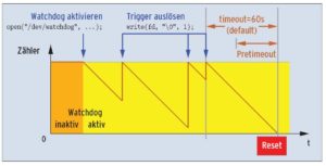 F Abbildung 3: Ist der Watchdog aktiviert, tickt die Uhr. Setzt der Anwender den Timer nicht rechtzeitig mit einem Trigger zurück, startet Linux neu. Vorher darf es noch letzte Maßnahmen treffen (Pretimeout).