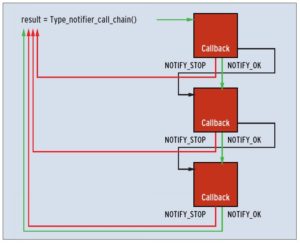 Abbildung 3: Sobald der erste Callback »NOTIFY_STOP« zurückliefert, bricht das Notifier-Subsystem die weitere Verarbeitung von Callbacks ab.