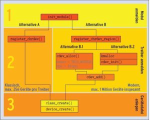 Abbildung 3: Ein Treibergrundgerüst lässt sich klassisch oder nach der weniger intuitiven, aber modernen Variante aufbauen.