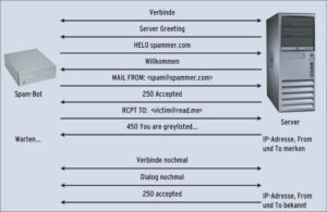 Abbildung 3: Beim Greylisting reagiert der Server erst auf den zweiten Versuch eines SMTP-Clients, Mail einzuliefern. Damit kommen nur Clients durch, die eine Mailqueue implementieren. Bei jedem vollwertigen Mailserver gehört sie zur Standardausstattung. Spammer hatten jedoch aus Performancegründen lange Zeit darauf verzichtet. Heute greift der Trick kaum noch.