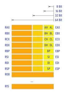 Abbildung 3: Gab es beim 8086 nur sechs 16-Bit-Register, stehen dem Programmierer in der neusten x86-Generation 16 Datenspeicher mit je 64 Bit zur Verfügung. Das Register A etwa hat 64 Bit, RAX bezeichnet alle von ihnen. EAX Hat nur 32 Bit. 16 Bit umfasst AX und mit AH und AL erhält der Entwickler die beiden niederwertigsten Bytes.