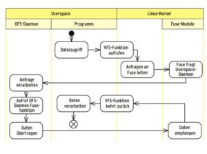 Abbildung 3: Greift ein Programm auf eine Datei zu, dann merkt der VFS im Kernel, dass Fuse zuständig ist. Das Fuse-Modul leitet den Aufruf an den OFS-Daemon weiter und empfängt auch dessen Antwort.