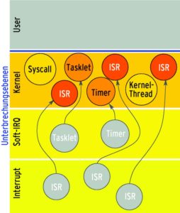 Abbildung 3: Interrupt-Service-Routinen und Soft-IRQs mutieren im gepatchten Kernel zu Threads, was sie unterbrechbar macht: Ein Echtzeitprozess, der auf der User-Ebene läuft, kann sie verdrängen.