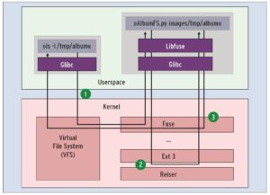 Abbildung 4: Mehrfache Querung des Kerns: Das Fuse leitet Lesezugriffe via Libfuse an Python. Das Skript selbst greift auf das klassische Filesystem zu.