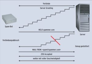 Abbildung 4: Der stotternde Mailserver verhält sich zunächst wie eine SMTP-Teergrube. Spammer wollen nicht in die Falle tappen und brechen die Verbindung ab. Doch nach einigen Dutzend Bytes verhält sich der Server wieder normal – wer so lange durchgehalten hat, kann nun ungebremst einliefern.