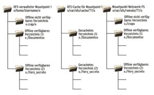 Abbildung 4: Um den Original-Mountpoint (links) kümmern sich Fuse und OFS. Im Offline-Fall bedient der OFS-Daemon alle Anfragen aus dem Cache (Mitte), solange eine Verbindung zum Fileserver besteht, greift der Daemon aber auf das Remote-Directory zu (rechts).
