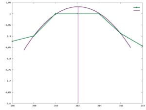 Abbildung 4: Ein Parabel-Fitting errechnet die Lage der Streifenzentren auf Subpixel genau und gleicht außerdem das Übersteuern des optischen Sensors aus.